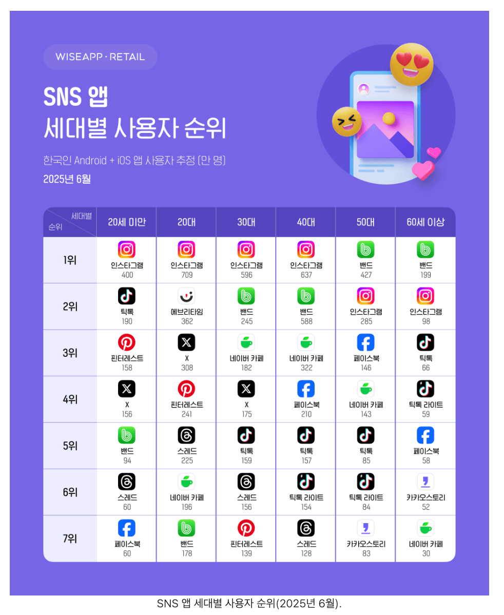 와이즈앱·리테일이 집계한 세대별 SNS 앱 사용자 순위. 20세 미만부터 40대까지 인스타그램이 1위.